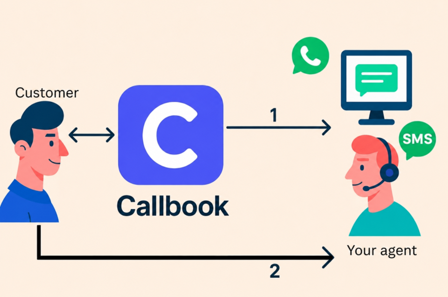 AI call transfer with customer context