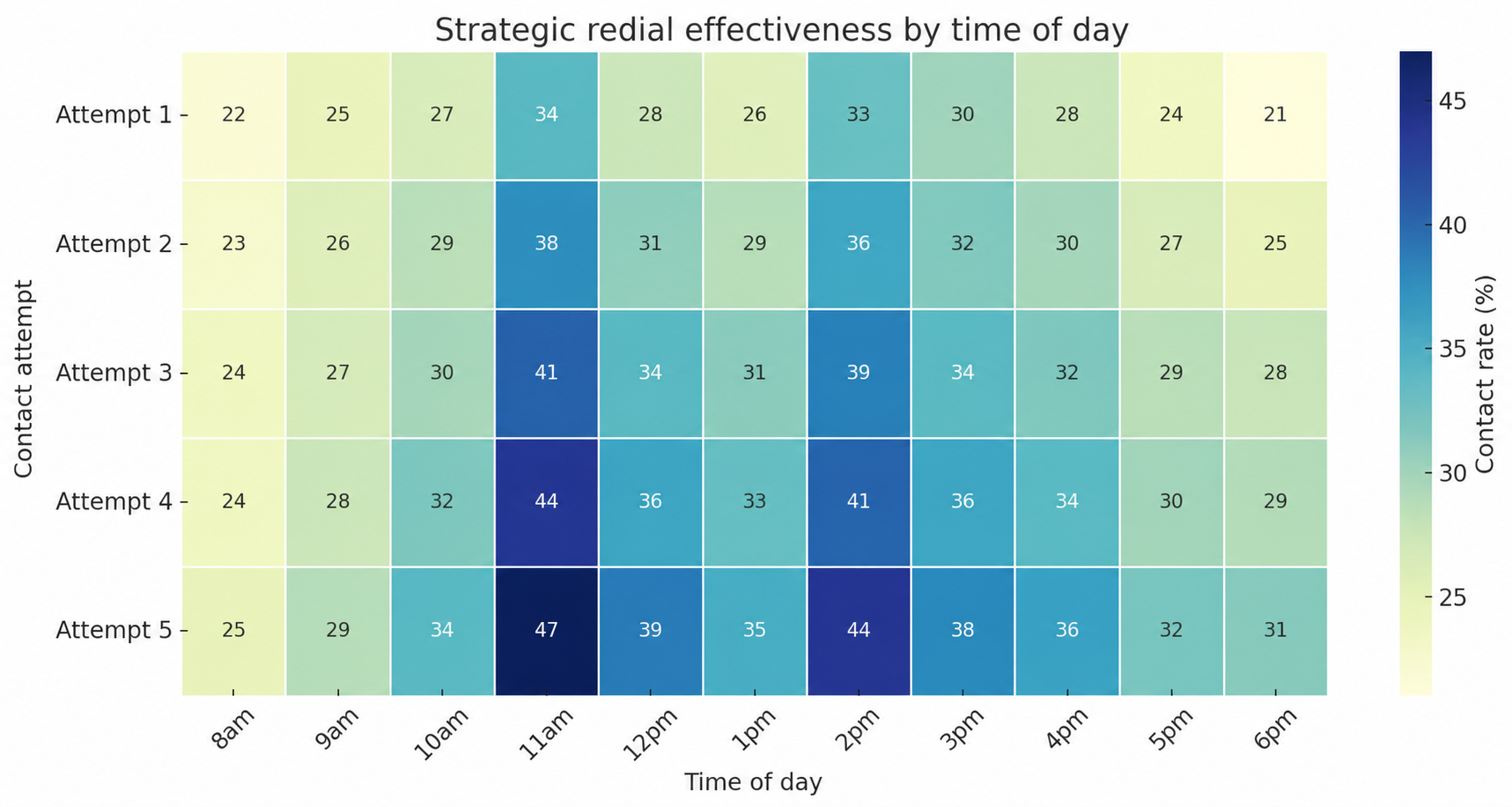 Heat map of contact rates by call attempt and time of day