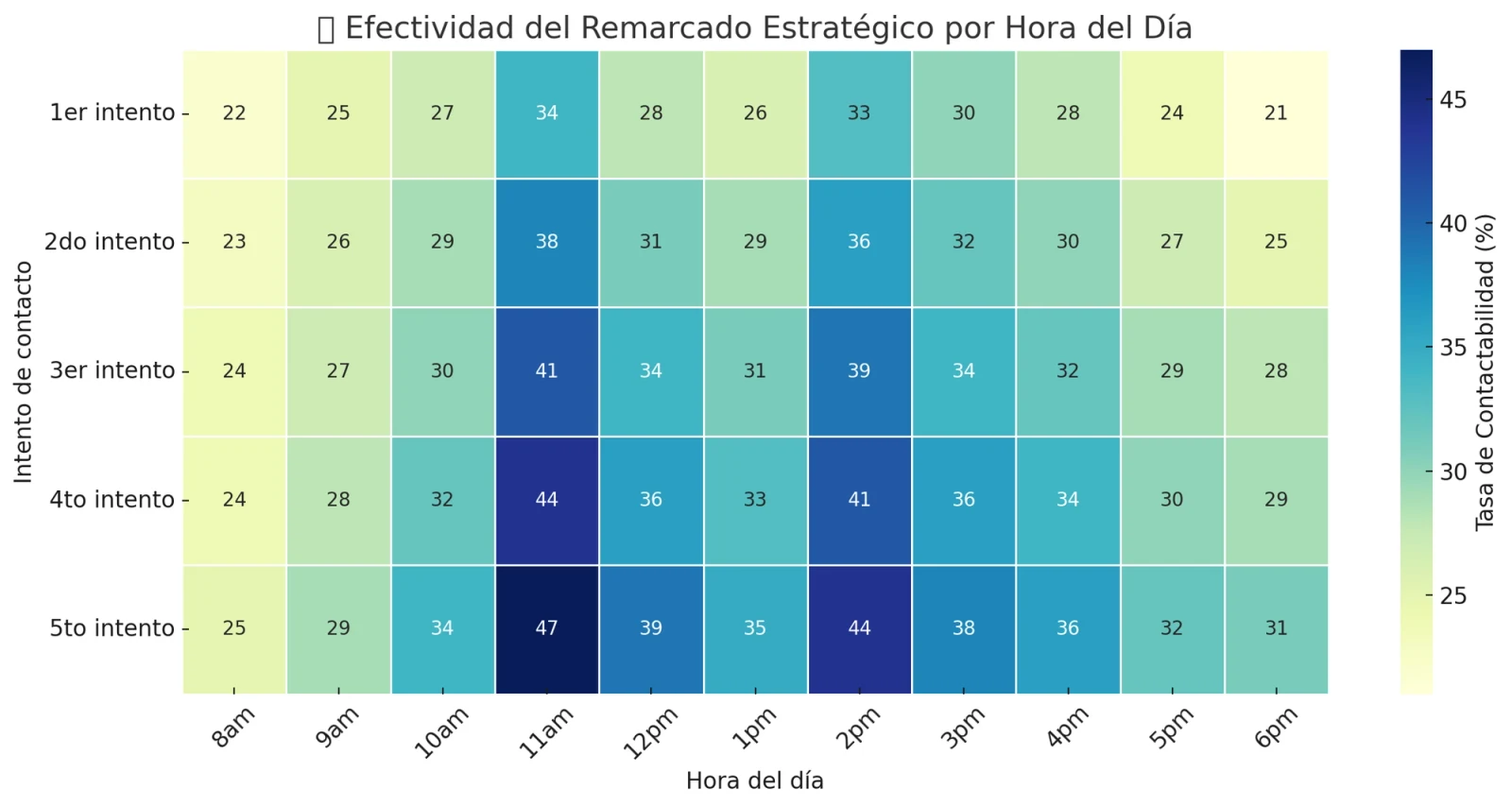 Contactabilidad vs horario