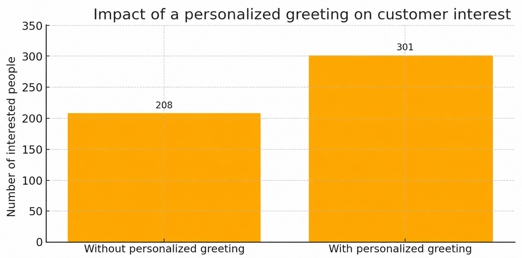 Results comparing generic and personalized AI call scripts