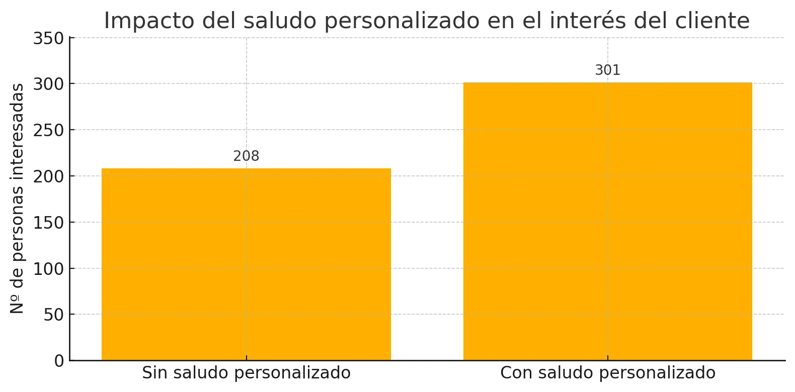 Resultados de llamadas con guiones genéricos y personalizados