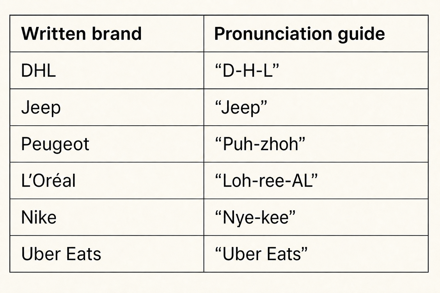 Examples of brand names that require customized pronunciation