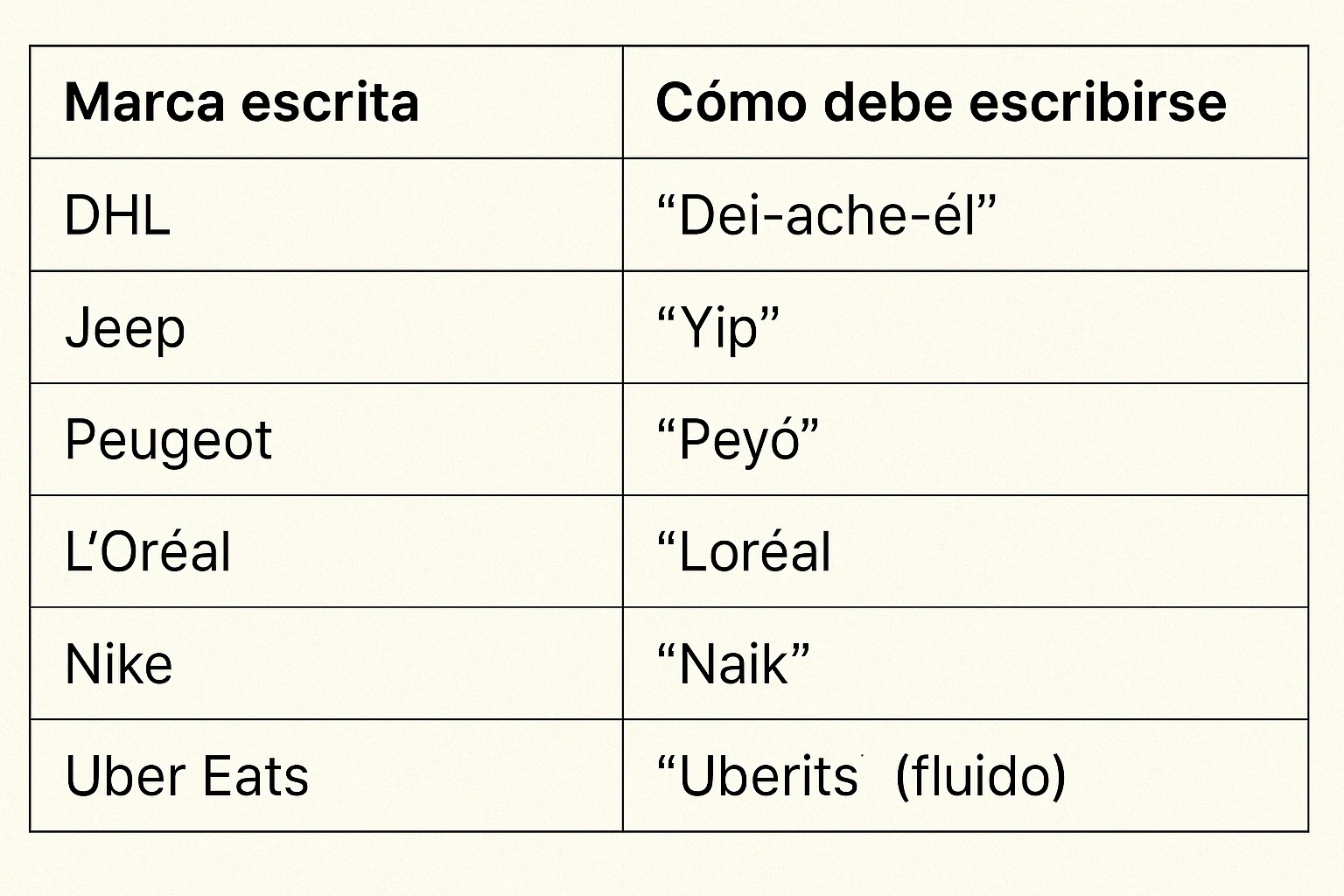 Ejemplos de marcas que requieren pronunciación personalizada