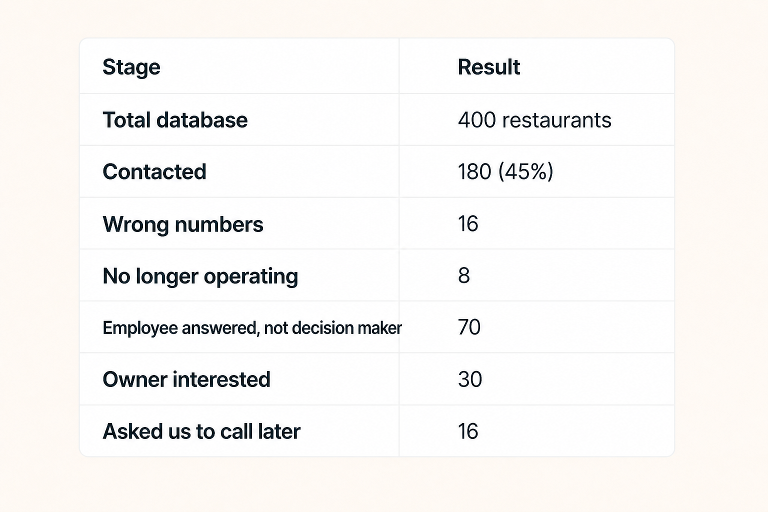 Restaurant outreach database after AI screening