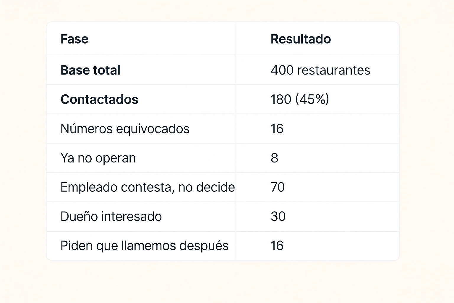 Tabla de base de datos de restaurantes