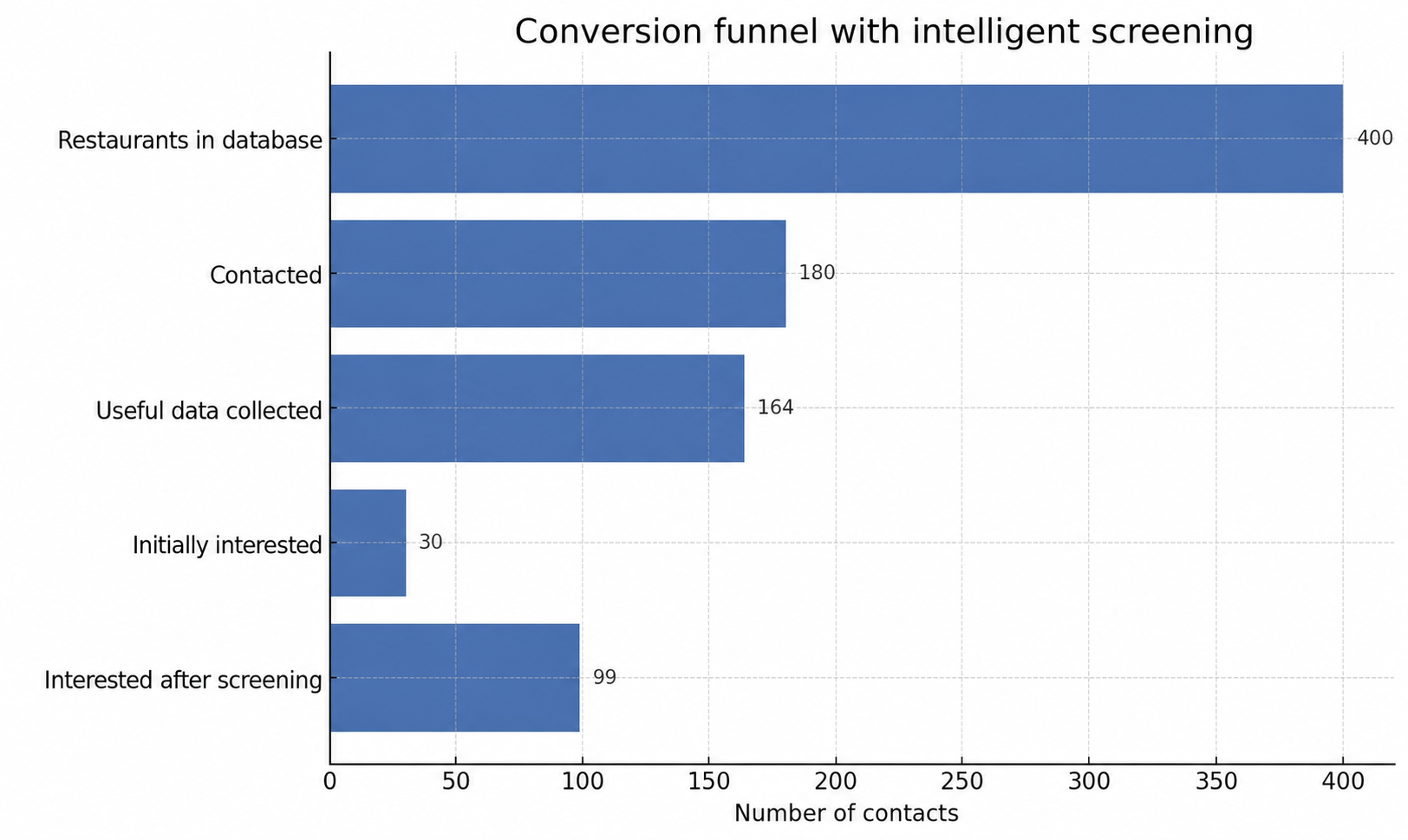 Qualified lead results after segmentation and relaunch