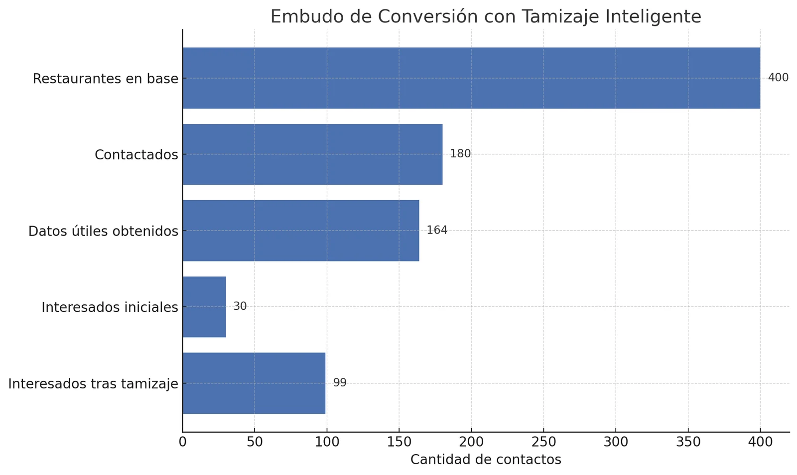 Resultados de leads calificados después de segmentar y relanzar