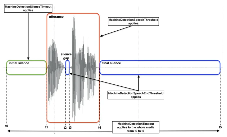 Audio signal used for answering machine detection